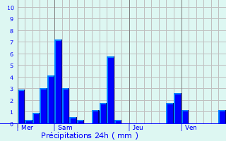 Graphique des précipitations prvues pour Saint-Martin-d