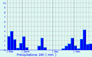 Graphique des précipitations prvues pour Mont-Saint-Martin