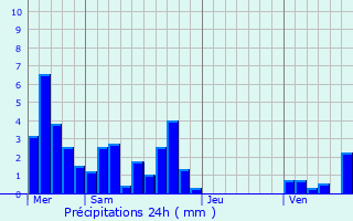 Graphique des précipitations prvues pour Collonges-au-Mont-d