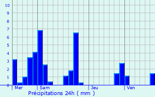 Graphique des précipitations prvues pour Jarrie