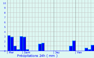 Graphique des précipitations prvues pour Le Ban-Saint-Martin