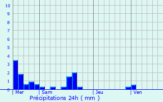 Graphique des précipitations prvues pour Hermeville