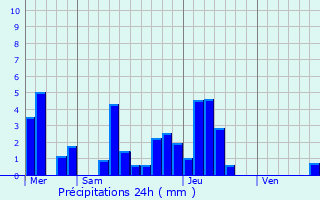 Graphique des précipitations prvues pour Guevenatten