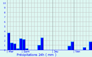 Graphique des précipitations prvues pour Saint-Avold