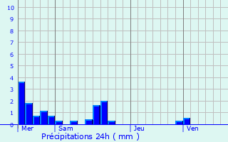 Graphique des précipitations prvues pour pouville