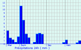 Graphique des précipitations prvues pour Meythet