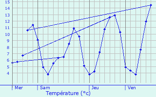 Graphique des tempratures prvues pour Saint-Bonnet-de-Condat