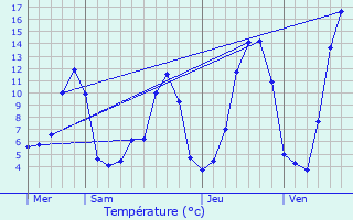 Graphique des tempratures prvues pour Brezons