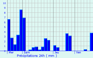 Graphique des précipitations prvues pour Levier