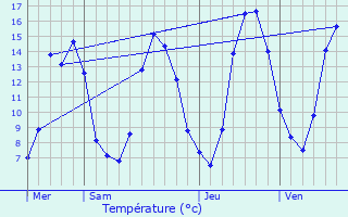 Graphique des tempratures prvues pour La Motte-Feuilly