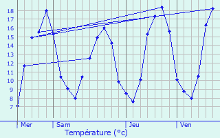 Graphique des tempratures prvues pour Mornant