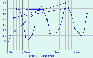 Graphique des tempratures prvues pour Saint-Jean-la-Fouillouse