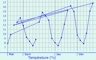 Graphique des tempratures prvues pour La Gonterie-Boulouneix