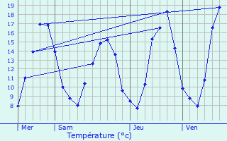 Graphique des tempratures prvues pour Saint-Vrand