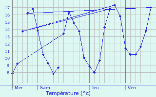 Graphique des tempratures prvues pour Lves