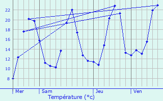 Graphique des tempratures prvues pour Mont-Saxonnex