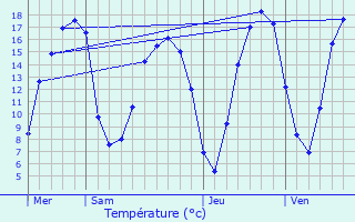 Graphique des tempratures prvues pour Villez-sous-Bailleul