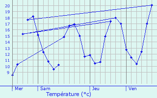 Graphique des tempratures prvues pour Auch