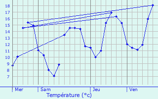Graphique des tempratures prvues pour Bouchemaine