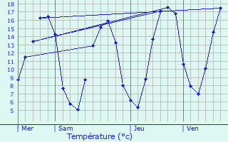 Graphique des tempratures prvues pour Saint-Aquilin-de-Corbion