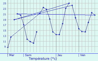 Graphique des tempratures prvues pour Saint-Auban