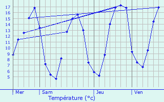 Graphique des tempratures prvues pour Cisai-Saint-Aubin