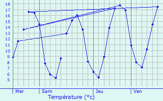 Graphique des tempratures prvues pour Saint-Aubin-de-Courteraie