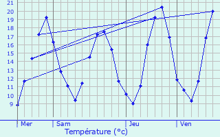 Graphique des tempratures prvues pour Saint-Cyr-au-Mont-d