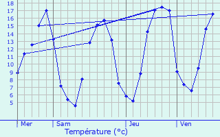 Graphique des tempratures prvues pour Saint-vroult-de-Montfort