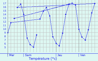 Graphique des tempratures prvues pour Les Authieux-du-Puits