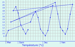 Graphique des tempratures prvues pour Saint-Bonnet-de-Mure