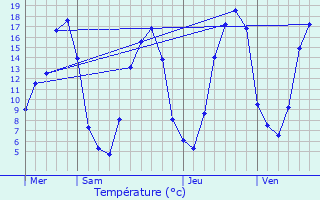 Graphique des tempratures prvues pour Le Grais