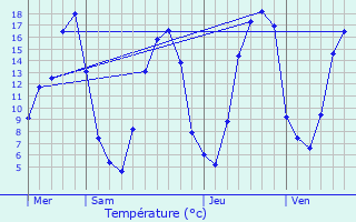 Graphique des tempratures prvues pour Vrigny