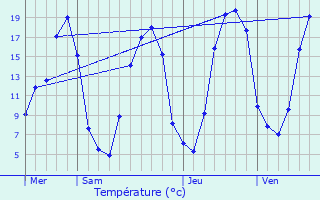 Graphique des tempratures prvues pour Saint-Ellier-les-Bois