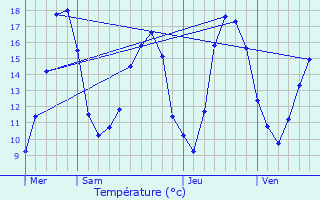 Graphique des tempratures prvues pour Le Meix-Saint-poing