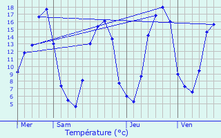 Graphique des tempratures prvues pour Moulins-sur-Orne
