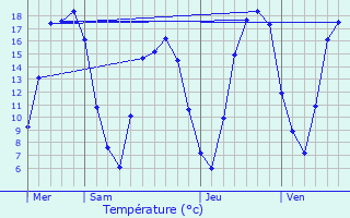 Graphique des tempratures prvues pour Saint-Aubin-ls-Elbeuf