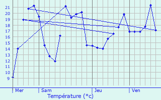 Graphique des tempratures prvues pour Les Mars