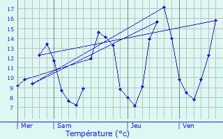 Graphique des tempratures prvues pour Condat-sur-Vzre