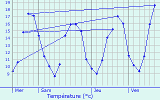 Graphique des tempratures prvues pour La Chapelle-Saint-Laurian