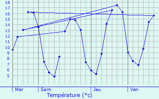 Graphique des tempratures prvues pour Saint-Aubin-des-Hayes
