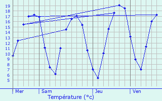 Graphique des tempratures prvues pour Sainte-Gemmes-le-Robert