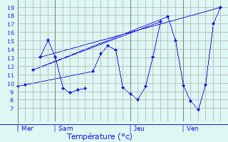 Graphique des tempratures prvues pour Assier