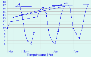 Graphique des tempratures prvues pour Mainneville