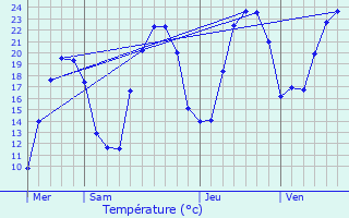 Graphique des tempratures prvues pour Saint-Auban