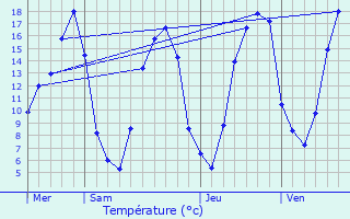 Graphique des tempratures prvues pour Jamricourt