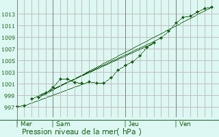 Graphe de la pression atmosphrique prvue pour Guipronvel