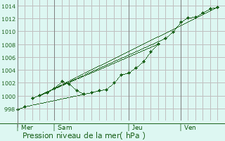 Graphe de la pression atmosphrique prvue pour Loctudy