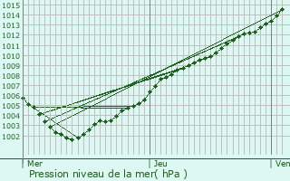 Graphe de la pression atmosphrique prvue pour Wakefield