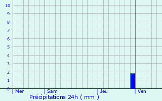 Graphique des précipitations prvues pour Novobureyskiy